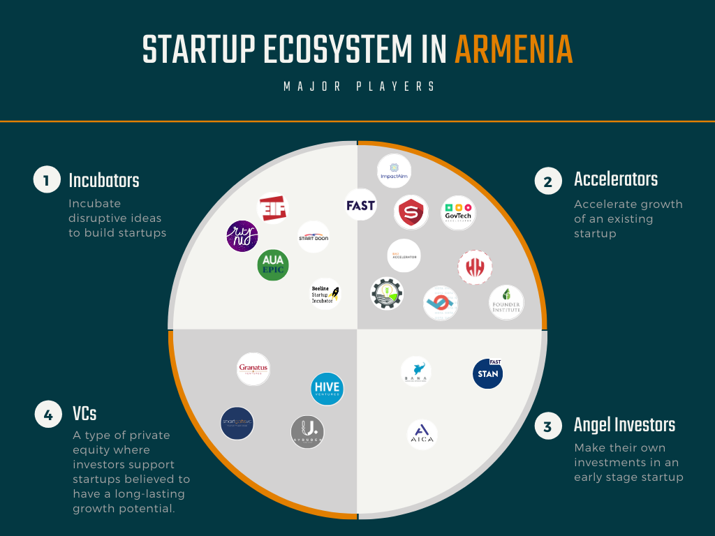 Startup ecosystem of Armenia